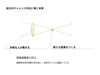 浪江のチャレンジの先に描く未来
多様な人が集まる 新たな産業をつくる
原発避難者13万人
避難者全体の高齢化率は低く、若者がたくさん避難している
 