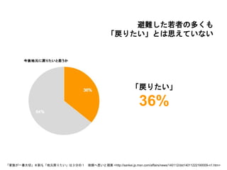 避難した若者の多くも
「戻りたい」とは思えていない
「家族が一番大切」８割も「地元戻りたい」は３分の１ 故郷へ思いと現実 <http://sankei.jp.msn.com/affairs/news/140112/dst14011222190009-n1.htm>
「戻りたい」
36%
 