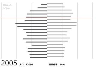 2005 人口 73000 高齢化率 24％
MINAMI-
SOMA
 