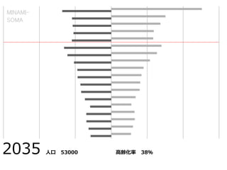 2035 人口 53000 高齢化率 38％
MINAMI-
SOMA
 