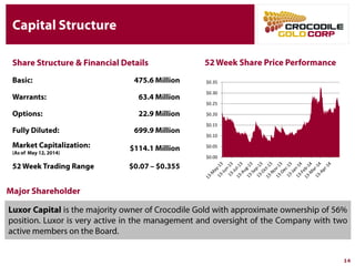 Capital Structure
14
Share Structure & Financial Details
Basic: 475.6 Million
Warrants: 63.4 Million
Options: 022.9 Million
Fully Diluted: 699.9 Million*
Market Capitalization:
(As of May 12, 2014)
$114.1 Million
52 Week Trading
Range
$0.355 – $0.07
52 Week Share Price Performance
Luxor Capital is the majority owner of Crocodile Gold with approximate ownership
of 56% position. Luxor is very active in the management and oversight of the
Company with two active members on the Board.
Major Shareholder
$0.00
$0.05
$0.10
$0.15
$0.20
$0.25
$0.30
$0.35
*Fully diluted shares outstanding includes the full conversion of the convertible
debentures for 138,000,000 shares
 