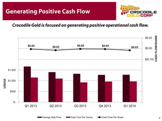Generating Positive Cash Flow
Crocodile Gold is focused on generating positive operational cash
flow.
7
$1,664
$1,401
$1,325
$1,273 $1,280
$1,150
$1,101
$924 $963 $971
$-
$200
$400
$600
$800
$1,000
$1,200
$1,400
$1,600
$1,800
Q1 2013 Q2 2013 Q3 2013 Q4 2013 Q1 2014
US$PerOunce
Average Sale Price Cash Cost Per Ounce
$0.04
$0.03
$0.05 $0.04
$0.03
$-
$0.01
$0.02
$0.03
$0.04
$0.05
Q1 2013 Q2 2013 Q3 2013 Q4 2013 Q1 2014
OperationalCash
FlowPerShare
 