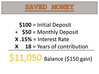 $100 = Initial Deposit
+ $50 = Monthly Deposit
X .15% = Interest Rate
X 18 = Years of contribution
Balance ($150 gain)
 