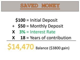 $100 = Initial Deposit
+ $50 = Monthly Deposit
X 3% = Interest Rate
X 18 = Years of contribution
Balance ($3800 gain)
 