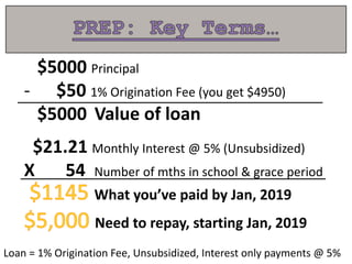 $5000 Principal
- $50 1% Origination Fee (you get $4950)
$5000 Value of loan
$21.21 Monthly Interest @ 5% (Unsubsidized)
X 54 Number of mths in school & grace period
What you’ve paid by Jan, 2019
Need to repay, starting Jan, 2019
Loan = 1% Origination Fee, Unsubsidized, Interest only payments @ 5%
 