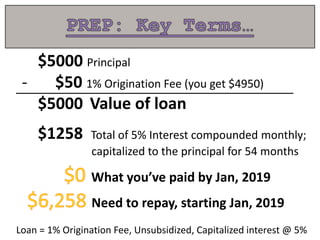 $5000 Principal
- $50 1% Origination Fee (you get $4950)
$5000 Value of loan
$1258 Total of 5% Interest compounded monthly;
capitalized to the principal for 54 months
What you’ve paid by Jan, 2019
Need to repay, starting Jan, 2019
Loan = 1% Origination Fee, Unsubsidized, Capitalized interest @ 5%
 