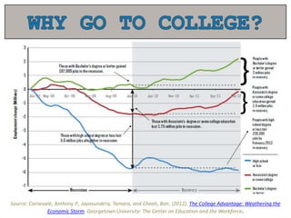 Source: Carnevale, Anthony P., Jayasundera, Tamara, and Cheah, Ban. (2012). The College Advantage: Weathering the
Economic Storm. Georgetown University: The Center on Education and the Workforce.
 