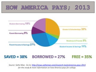 Source: Sallie Mae; Go to: http://news.salliemae.com/research-tools/america-pays-2013
for this study & more information on how America pays for college.
 