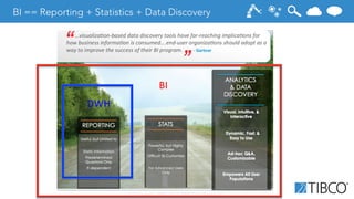 © Copyright 2000-2014 TIBCO Software Inc.
BI == Reporting + Statistics + Data Discovery
DWH	
  
BI	
  
 