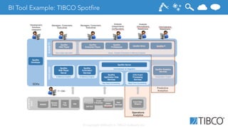 © Copyright 2000-2014 TIBCO Software Inc.
BI Tool Example: TIBCO Spotfire 

 