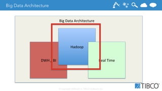 © Copyright 2000-2014 TIBCO Software Inc.
Big Data Architecture
DWH	
  /	
  BI	
  
Hadoop	
  
Real	
  Time	
  
Big	
  Data...