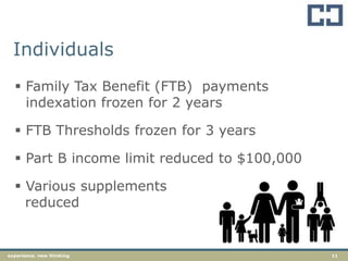 11experience. new thinking
Individuals
 Family Tax Benefit (FTB) payments
indexation frozen for 2 years
 FTB Thresholds frozen for 3 years
 Part B income limit reduced to $100,000
 Various supplements
reduced
 