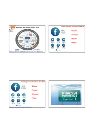 17ITG - 2013
http://www.mediassociaux.fr/2013/04/16/panorama-des-medias-sociaux-2013/ F. Cavazza
Quatre grandes fonctions des RSN
Disputer
Saccager
Mégoter
http://www.facebook.com/isabelle.mathieu.p
Mégoter
Oublier
Quatre grandes fonctions des RSN
Discuter
Partager
Réseauter
http://www.facebook.com/isabelle.mathieu.pro
Réseauter
Publier
 