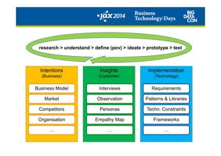 Intentions
(Business)
Insights
(Customer)
Implementation
(Technology)
research > understand > define (pov) > ideate > prototype > test
(Business) (Customer) (Technology)
Business Model
Market
Competitors
Organisation
…
Interviews
Observation
Personas
Empathy Map
…
Requirements
Patterns & Libraries
Techn. Constraints
Frameworks
…
 
