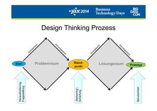 Design Thinking Prozess
Problemraum Lösungsraum Prototyp
Stand-
punkt
Start
Herausforderung,
Fragestellung
„Reframing“,
Schärfung
Benutzertest
 