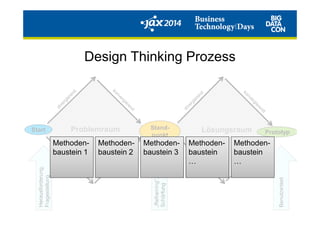 Design Thinking Prozess
Problemraum Lösungsraum Prototyp
Stand-
punkt
Start
Herausforderung,
Fragestellung
„Reframing“,
Schärfung
Benutzertest
Methoden-
baustein 1
Methoden-
baustein 2
Methoden-
baustein 3
Methoden-
baustein
…
Methoden-
baustein
…
 