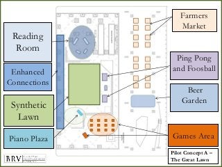 Farmers
Market
Beer
Garden
Games AreaPiano Plaza
Synthetic
Lawn
Enhanced
Connections
Reading
Room
Ping Pong
and Foosball
Pilot Concept A –
The Great Lawn
 