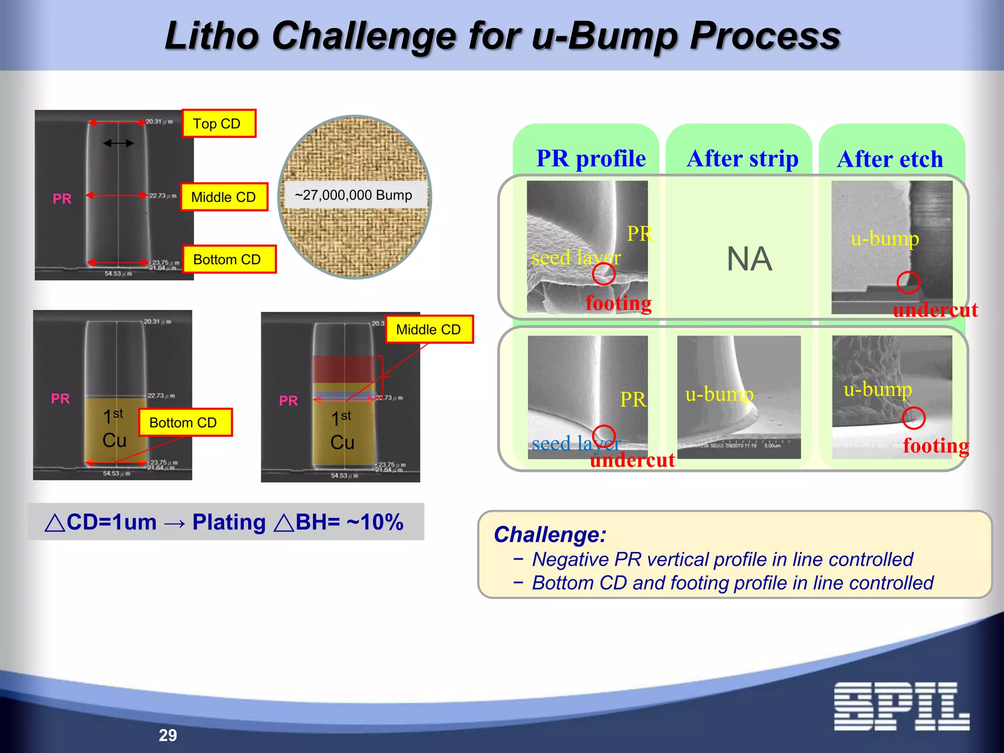Litho Challenge for u-Bump Process
29
~27,000,000 Bump
Bottom CD
Middle CD
Top CD
PR
PR
1st
Cu
PR
1st
Cu
Bottom CD
Middle CD
△CD=1um → Plating △BH= ~10%
Challenge:
− Negative PR vertical profile in line controlled
− Bottom CD and footing profile in line controlled
u-bump
undercut
PR profile
PR
seed layer
footing
PR
seed layer
After etchAfter strip
undercut
footing
u-bumpu-bump
NA
 