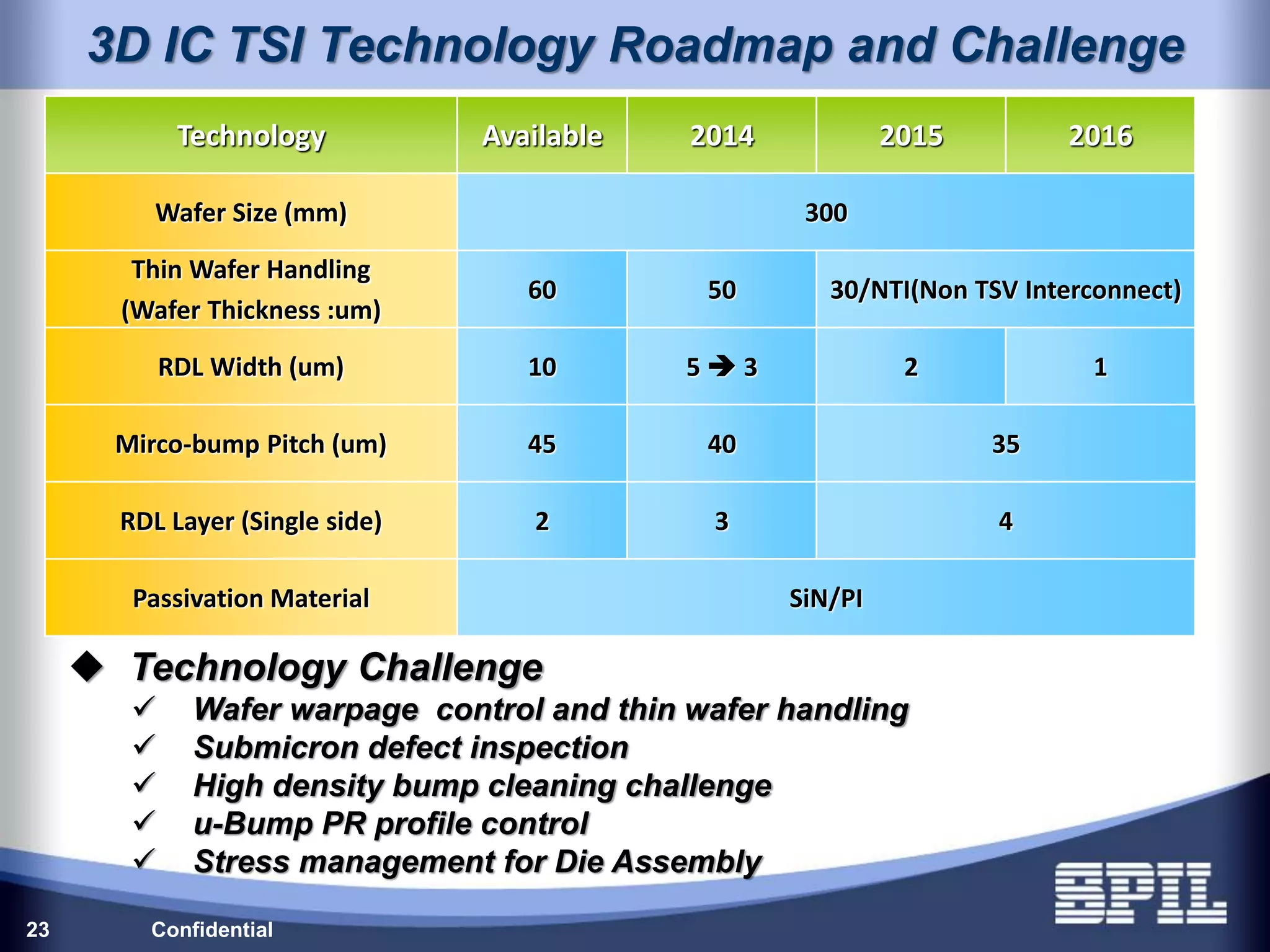 Confidential23
3D IC TSI Technology Roadmap and Challenge
Technology Available 2014 2015 2016
Wafer Size (mm) 300
Thin Wafer Handling
(Wafer Thickness :um)
60 50 30/NTI(Non TSV Interconnect)
RDL Width (um) 10 5  3 2 1
Mirco-bump Pitch (um) 45 40 35
RDL Layer (Single side) 2 3 4
Passivation Material SiN/PI
 Technology Challenge
 Wafer warpage control and thin wafer handling
 Submicron defect inspection
 High density bump cleaning challenge
 u-Bump PR profile control
 Stress management for Die Assembly
 