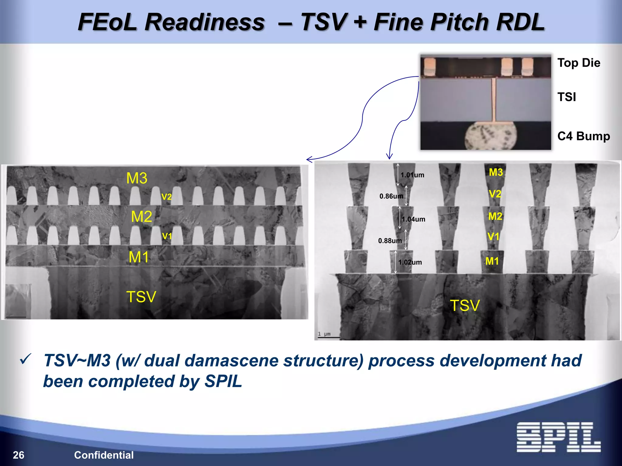 Confidential26
FEoL Readiness – TSV + Fine Pitch RDL
 TSV~M3 (w/ dual damascene structure) process development had
been completed by SPIL
TSV
M1
V1
M2
V2
M3
TSV
M1
M2
M3
V1
V2
1.04um
0.88um
1.02um
0.86um
1.01um
Top Die
TSI
C4 Bump
 