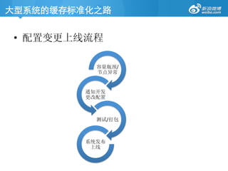 大型系统的缓存标准化之路	
•  配置变更上线流程
容量瓶颈/
节点异常	
  
通知开发
更改配置	
  
测试/打包	
  
系统发布
上线 	
  
 
