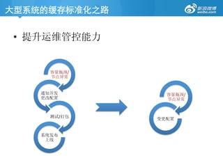 大型系统的缓存标准化之路	
•  提升运维管控能力
容量瓶颈/
节点异常	
  
通知开发
更改配置	
  
测试/打包	
  
系统发布
上线 	
  
容量瓶颈/
节点异常	
  
变更配置 	
  
 