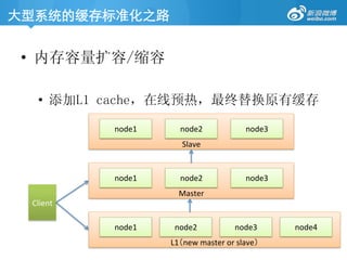 大型系统的缓存标准化之路	
•  内存容量扩容/缩容
•  添加L1 cache，在线预热，最终替换原有缓存
	
  
	
  
Slave	
  
node1	
   node2	
   node3	
  
	
  
	
  
Master	
  
node1	
   node2	
   node3	
  
Client	
  
	
  
	
  
L1（new	
  master	
  or	
  slave）	
  
node1	
   node2	
   node3	
   node4	
  
 