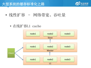 大型系统的缓存标准化之路	
•  线性扩容 – 网络带宽、吞吐量
•  在线扩容L1 cache
	
  
	
  
Slave	
  
node1	
   node2	
   node3	
  
	
  
	
  
Master	
  
node1	
   node2	
   node3	
  
Client	
  
	
  
	
  
L1	
  
node1	
   node2	
   node3	
  
 