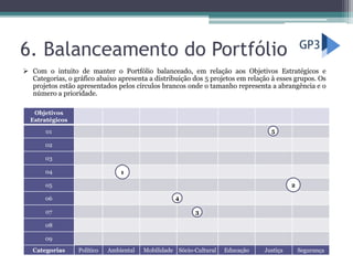Objetivos
Estratégicos
01
02
03
04
05
06
07
08
09
Categorias Político Ambiental Mobilidade Sócio-Cultural Educação Justiça Segurança
6. Balanceamento do Portfólio
1
2
3
4
5
 Com o intuito de manter o Portfólio balanceado, em relação aos Objetivos Estratégicos e
Categorias, o gráfico abaixo apresenta a distribuição dos 5 projetos em relação à esses grupos. Os
projetos estão apresentados pelos círculos brancos onde o tamanho representa a abrangência e o
número a prioridade.
 