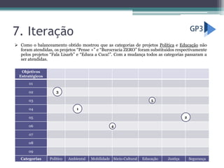 7. Iteração
 Como o balanceamento obtido mostrou que as categorias de projetos Política e Educação não
foram atendidas, os projetos “Pense +” e “Burocracia ZERO” foram substituídos respectivamente
pelos projetos “Fala Lisarb” e “Educa a Cuca!”. Com a mudança todos as categorias passaram a
ser atendidas.
Objetivos
Estratégicos
01
02
03
04
05
06
07
08
09
Categorias Político Ambiental Mobilidade Sócio-Cultural Educação Justiça Segurança
1
2
4
3
5
 