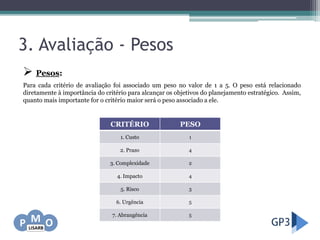 3. Avaliação - Pesos
 Pesos:
Para cada critério de avaliação foi associado um peso no valor de 1 a 5. O peso está relacionado
diretamente à importância do critério para alcançar os objetivos do planejamento estratégico. Assim,
quanto mais importante for o critério maior será o peso associado a ele.
CRITÉRIO PESO
1. Custo 1
2. Prazo 4
3. Complexidade 2
4. Impacto 4
5. Risco 3
6. Urgência 5
7. Abrangência 5
 