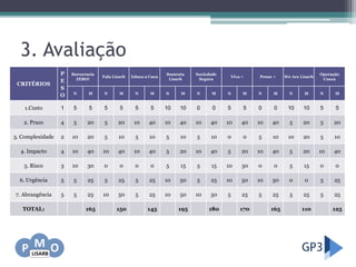 3. Avaliação
CRITÉRIOS
P
E
S
O
Burocracia
ZERO!
Fala Lisarb Educa a Cuca
Sustenta
Lisarb
Sociedade
Segura
Viva + Pense + We Are Lisarb
Operação
Cueca
N M N M N M N M N M N M N M N M N M
1.Custo 1 5 5 5 5 5 5 10 10 0 0 5 5 0 0 10 10 5 5
2. Prazo 4 5 20 5 20 10 40 10 40 10 40 10 40 10 40 5 20 5 20
3. Complexidade 2 10 20 5 10 5 10 5 10 5 10 0 0 5 10 10 20 5 10
4. Impacto 4 10 40 10 40 10 40 5 20 10 40 5 20 10 40 5 20 10 40
5. Risco 3 10 30 0 0 0 0 5 15 5 15 10 30 0 0 5 15 0 0
6. Urgência 5 5 25 5 25 5 25 10 50 5 25 10 50 10 50 0 0 5 25
7. Abrangência 5 5 25 10 50 5 25 10 50 10 50 5 25 5 25 5 25 5 25
TOTAL: 165 150 145 195 180 170 165 110 125
 