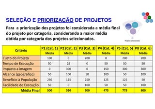 SELEÇÃO E PRIORIZAÇÃO DE PROJETOS
Para a priorização dos projetos foi considerada a média final
do projeto por categoria, considerando a maior média
obtida por categoria dos projetos selecionados.
Critério
P1 (Cat. 1) P2 (Cat. 2) P3 (Cat. 3) P4 (Cat. 4) P5 (Cat. 5) P8 (Cat. 6)
Média Média Média Média Média Média
Custo do Projeto 100 0 200 0 200 200
Tempo de Execução 50 25 0 50 50 50
Impacto a imagem 0 300 0 150 300 300
Alcance (geográfico) 50 100 50 100 50 100
Benefício à População 250 125 250 125 125 50
Facilidade de Execução 50 0 100 50 50 100
Média Final 500 550 600 475 775 800
 