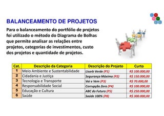 BALANCEAMENTO DE PROJETOS
Para o balanceamento do portfólio de projetos
foi utilizado o método do Diagrama de Bolhas
que permite analisar as relações entre
projetos, categorias de investimentos, custo
dos projetos e quantidade de projetos.
Cat. Descrição da Categoria Descrição do Projeto Curto
1 Meio Ambiente e Sustentabilidade Lisarb Verde (P1) R$ 100.000,00
2 Cidadania e Justiça Segurança Máxima (P2) R$ 150.000,00
3 Tecnologia e Transporte Vai e Vem (P3) R$ 70.000,00
4 Responsabilidade Social Corrupção Zero (P4) R$ 100.000,00
5 Educação e Cultura ABC do Futuro (P5) R$ 250.000,00
6 Saúde Saúde 100% (P8) R$ 300.000,00
 
