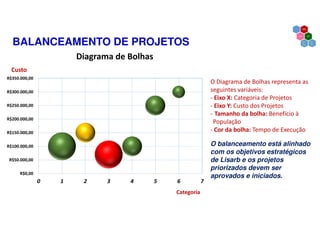 BALANCEAMENTO DE PROJETOS
O Diagrama de Bolhas representa as
seguintes variáveis:
- Eixo X: Categoria de Projetos
- Eixo Y: Custo dos Projetos
- Tamanho da bolha: Benefício à
População
- Cor da bolha: Tempo de Execução
Diagrama de Bolhas
R$0,00
R$50.000,00
R$100.000,00
R$150.000,00
R$200.000,00
R$250.000,00
R$300.000,00
R$350.000,00
0 1 2 3 4 5 6 7
Categoria
Custo
O balanceamento está alinhado
com os objetivos estratégicos
de Lisarb e os projetos
priorizados devem ser
aprovados e iniciados.
 