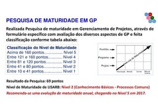PESQUISA DE MATURIDADE EM GP
Realizada Pesquisa de maturidade em Gerenciamento de Projetos, através de
formulário específico com avaliação dos diversos aspectos de GP e feita
classificação conforme tabela abaixo:
Classificação do Nível de Maturidade
Acima de 160 pontos................. Nível 5
Entre 121 e 160 pontos............. Nível 4
Entre 81 e 120 pontos............... Nível 3
Entre 41 e 80 pontos................. Nível 2
Entre 10 e 41 pontos................. Nível 1
Resultado da Pesquisa: 69 pontos
Nível de Maturidade de LISARB: Nível 2 (Conhecimento Básicos - Processos Comuns)
Recomenda-se uma evolução de maturidade anual, chegando no Nível 5 em 2017.
 