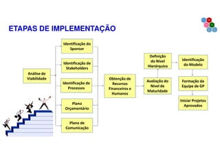 ETAPAS DE IMPLEMENTAÇÃO
Identificação do
Sponsor
Identificação de
Stakeholders
Plano
Orçamentário
Plano de
Comunicação
Definição
do Nível
Hierárquico
Avaliação do
Nível de
Maturidade
Identificação
do Modelo
Formação da
Equipe de GP
Iniciar Projetos
Aprovados
Identificação de
Processos
Obtenção de
Recursos
Financeiros e
Humanos
Análise de
Viabilidade
 