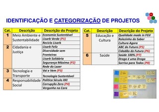 IDENTIFICAÇÃO E CATEGORIZAÇÃO DE PROJETOS
Cat. Descrição Descrição do Projeto
1 Meio Ambiente e
Sustentabilidade
Economia Sustentável
Lisarb Verde (P1)
Recicla Lisarb
2 Cidadania e
Justiça
Lisarb Feliz
Diversidade sem
Fronteiras
Lisarb Solidária
Segurança Máxima (P2)
Rede do Lazer
3 Tecnologia e
Transporte
Vai e Vem (P3)
Tecnologia Sustentável
4 Responsabilidade
Social
Política Século XXI
Corrupção Zero (P4)
Vergonha na Cara
Cat. Descrição Descrição do Projeto
5 Educação e
Cultura
Qualidade made in FGV
Rolezinho do Saber
Cultura Agora
ABC do Futuro (P5)
Cidadão do Futuro (P6)
6 Saúde Saúde 100% (P7)
Droga é uma Droga
Sorriso para Todos (P8)
 