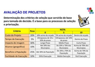 AVALIAÇÃO DE PROJETOS
Determinação dos critérios de seleção que servirão de base
para tomada de decisão. É a base para os processos de seleção
e priorização.
Critério Peso
NOTA
0 5 10
Custo do Projeto 20% 10% acima do orçado 5% acima do orçado Dentro do orçado
Tempo de Execução 5%
Ultrapassou de 10 a
50% do prazo
Ultrapassou até 10%
do prazo
Dentro do Prazo
Impacto de imagem 30% Longo Prazo Médio Prazo Curto Prazo
Alcance (geográfico) 10%
Até 20% dos
Municípios
De 20% a 70% dos
Municípios
Acima de 70% dos
Municípios
Benefício à População 25% Até 30% da População
De 20% a 70% da
População
Acima de 70% da
População
Facilidade de Execução 10% Difícil Execução Média Execução Fácil Execução
 