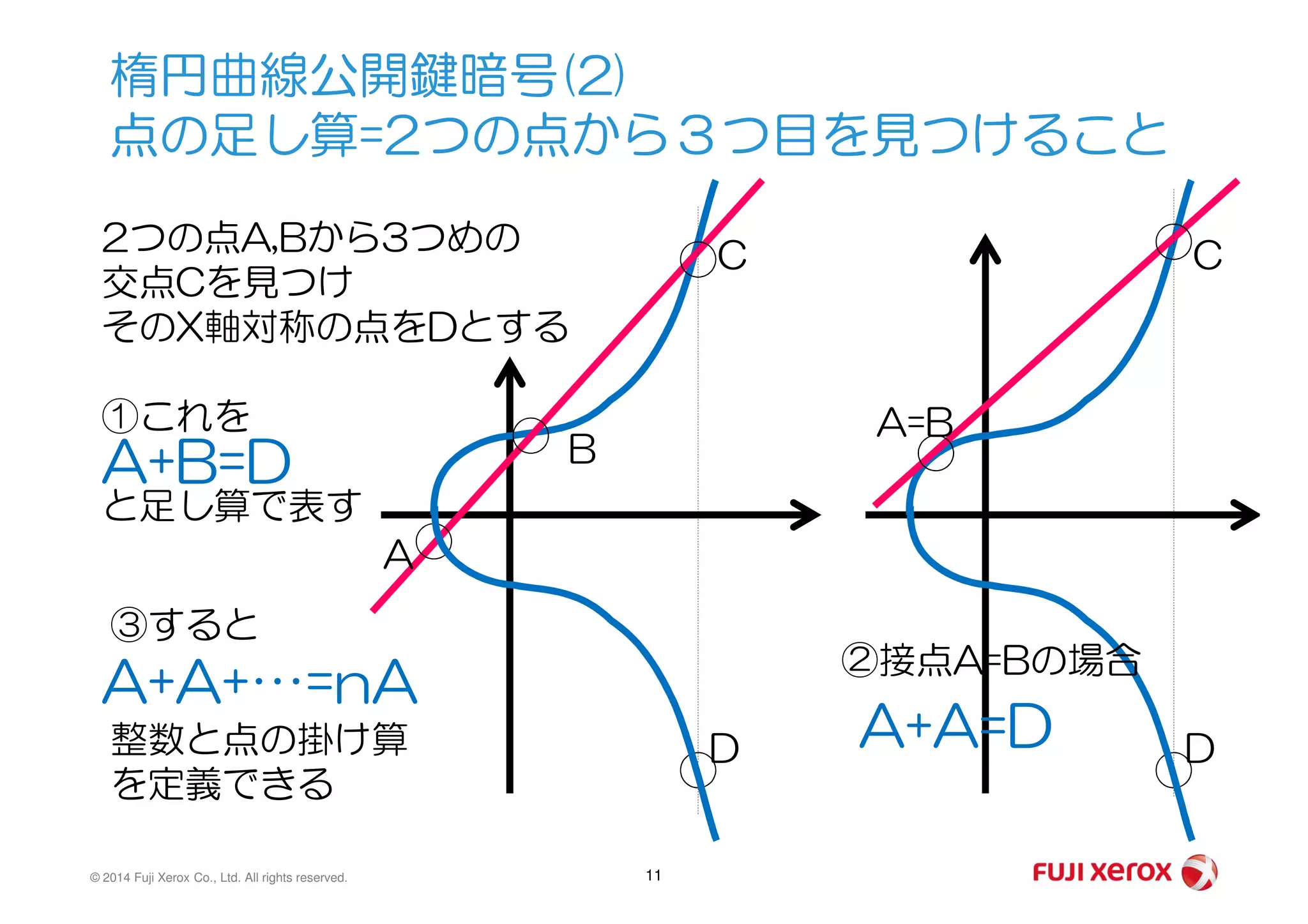 楕円曲線公開鍵暗号(2)
点の足し算=2つの点から３つ目を見つけること
2つの点A,Bから3つめの
交点Cを見つけ
そのX軸対称の点をDとする
①これを
B
C
A=B
C
A+B=D
© 2014 Fuji Xerox Co., Ltd. All rights reserved. 11
と足し算で表す
A
B
D D
②接点A=Bの場合
A+B=D
A+A=D
③すると
A+A+…=nA
整数と点の掛け算
を定義できる
 