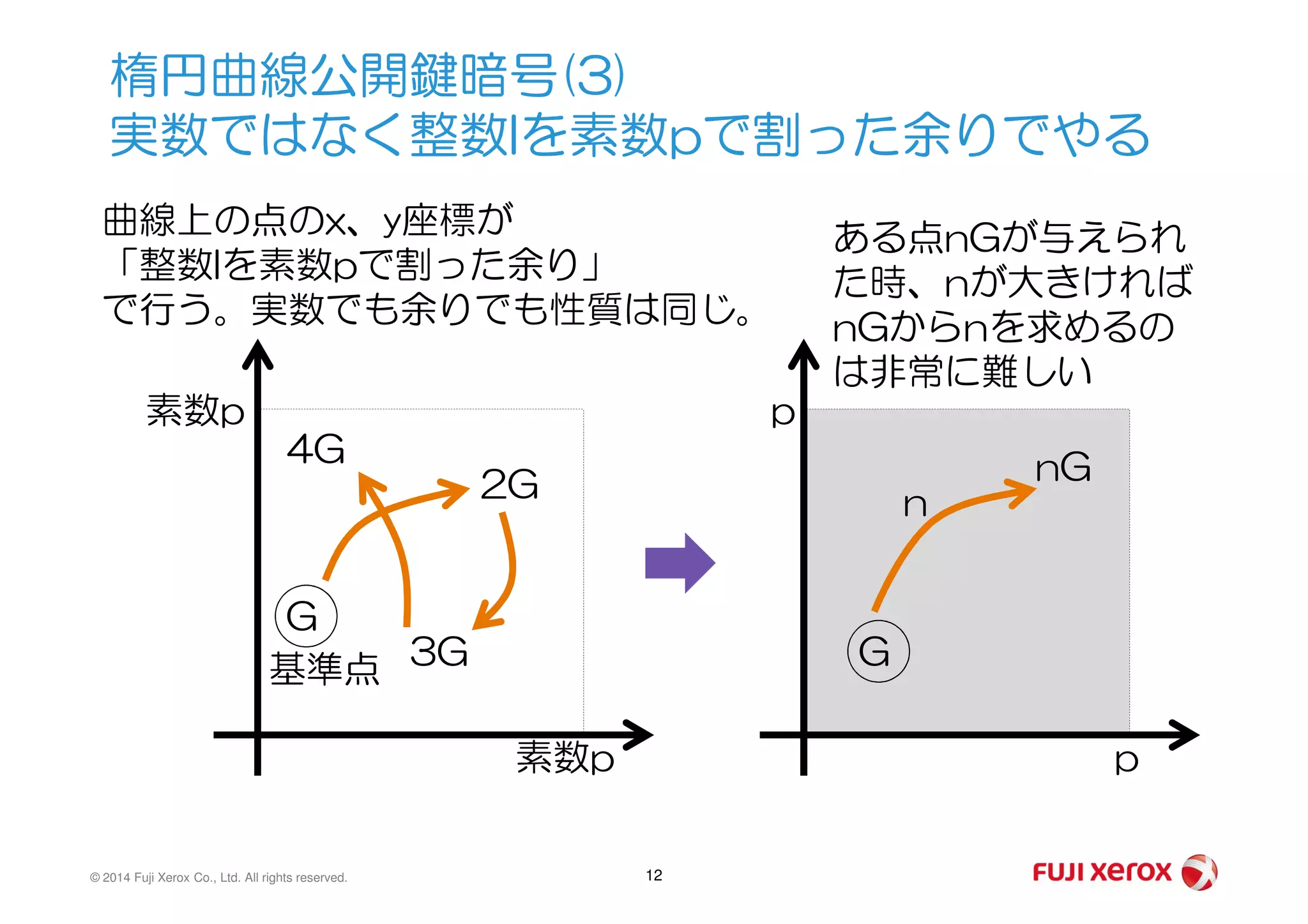 楕円曲線公開鍵暗号(3)
実数ではなく整数Iを素数pで割った余りでやる
曲線上の点のx、y座標が
「整数Iを素数pで割った余り」
で行う。実数でも余りでも性質は同じ。
4G
素数p p
nG
ある点nGが与えられ
た時、nが大きければ
nGからnを求めるの
は非常に難しい
© 2014 Fuji Xerox Co., Ltd. All rights reserved. 12
G
2G
3G
4G
p
G
nG
n
素数p
基準点
 