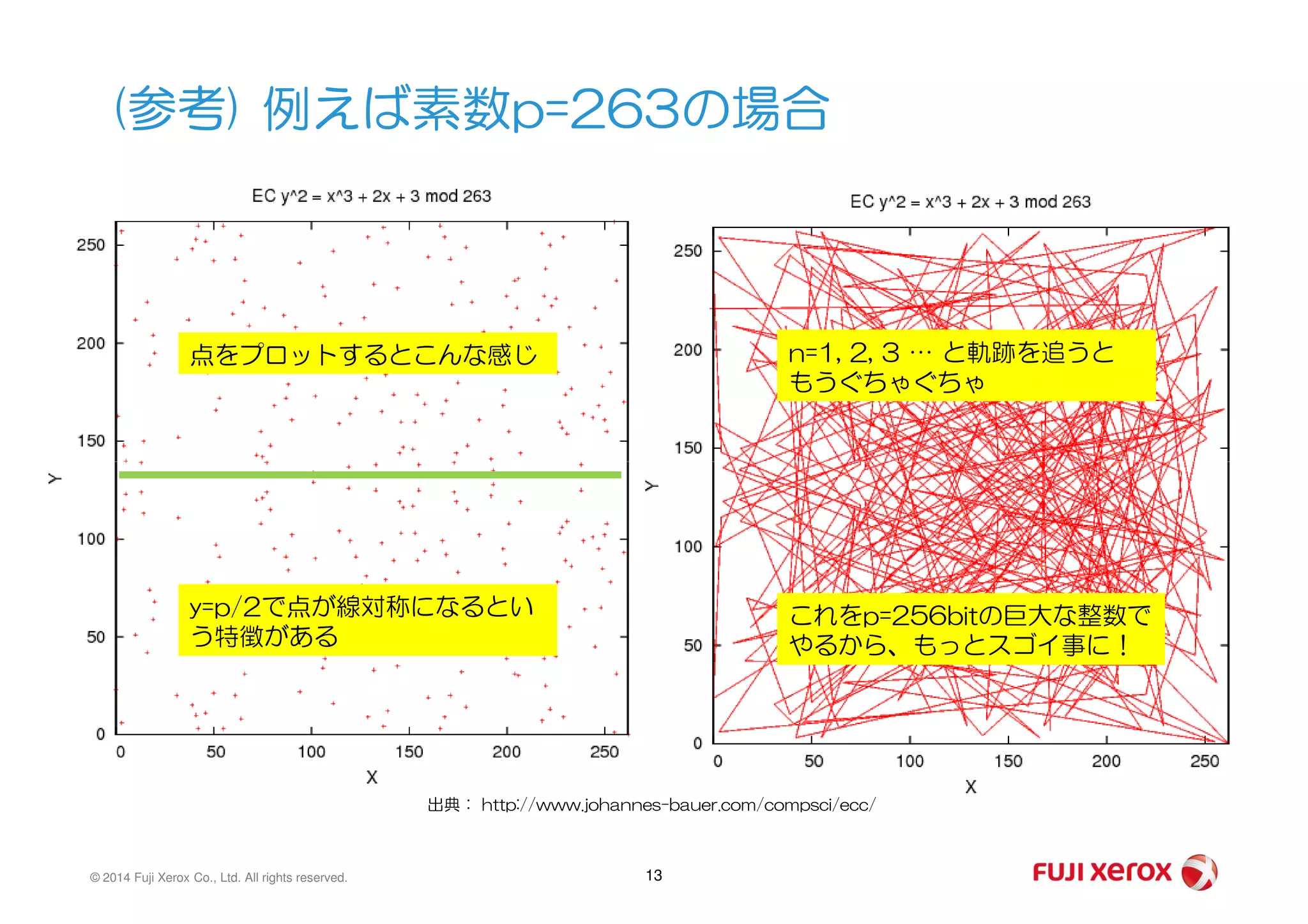 (参考) 例えば素数p=263の場合
点をプロットするとこんな感じ n=1, 2, 3 … と軌跡を追うと
もうぐちゃぐちゃ
© 2014 Fuji Xerox Co., Ltd. All rights reserved. 13
出典： http://www.johannes-bauer.com/compsci/ecc/
y=p/2で点が線対称になるとい
う特徴がある
これをp=256bitの巨大な整数で
やるから、もっとスゴイ事に！
 