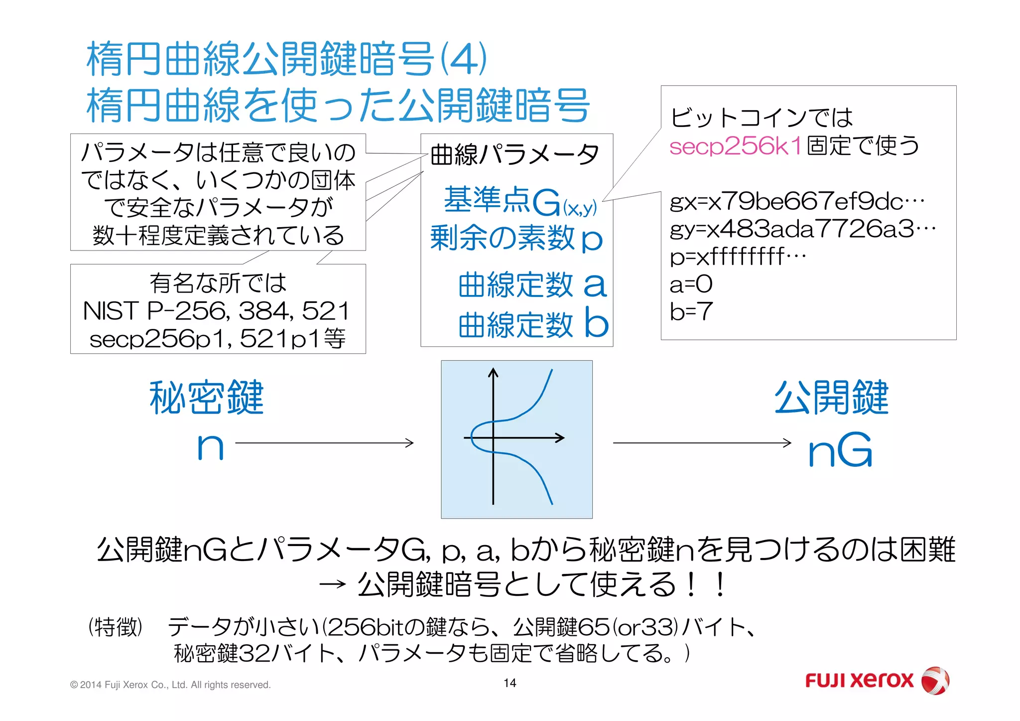楕円曲線公開鍵暗号(4)
楕円曲線を使った公開鍵暗号
G(x,y)
p
基準点
剰余の素数
曲線定数 a
曲線定数 b
曲線パラメータ
有名な所では
NIST P-256, 384, 521
secp256p1, 521p1等
パラメータは任意で良いの
ではなく、いくつかの団体
で安全なパラメータが
数十程度定義されている
ビットコインでは
secp256k1固定で使う
gx=x79be667ef9dc…
gy=x483ada7726a3…
p=xffffffff…
a=0
b=7
© 2014 Fuji Xerox Co., Ltd. All rights reserved. 14
n nG
秘密鍵 公開鍵
公開鍵nGとパラメータG, p, a, bから秘密鍵nを見つけるのは困難
→ 公開鍵暗号として使える！！
(特徴) データが小さい(256bitの鍵なら、公開鍵65(or33)バイト、
秘密鍵32バイト、パラメータも固定で省略してる。)
 