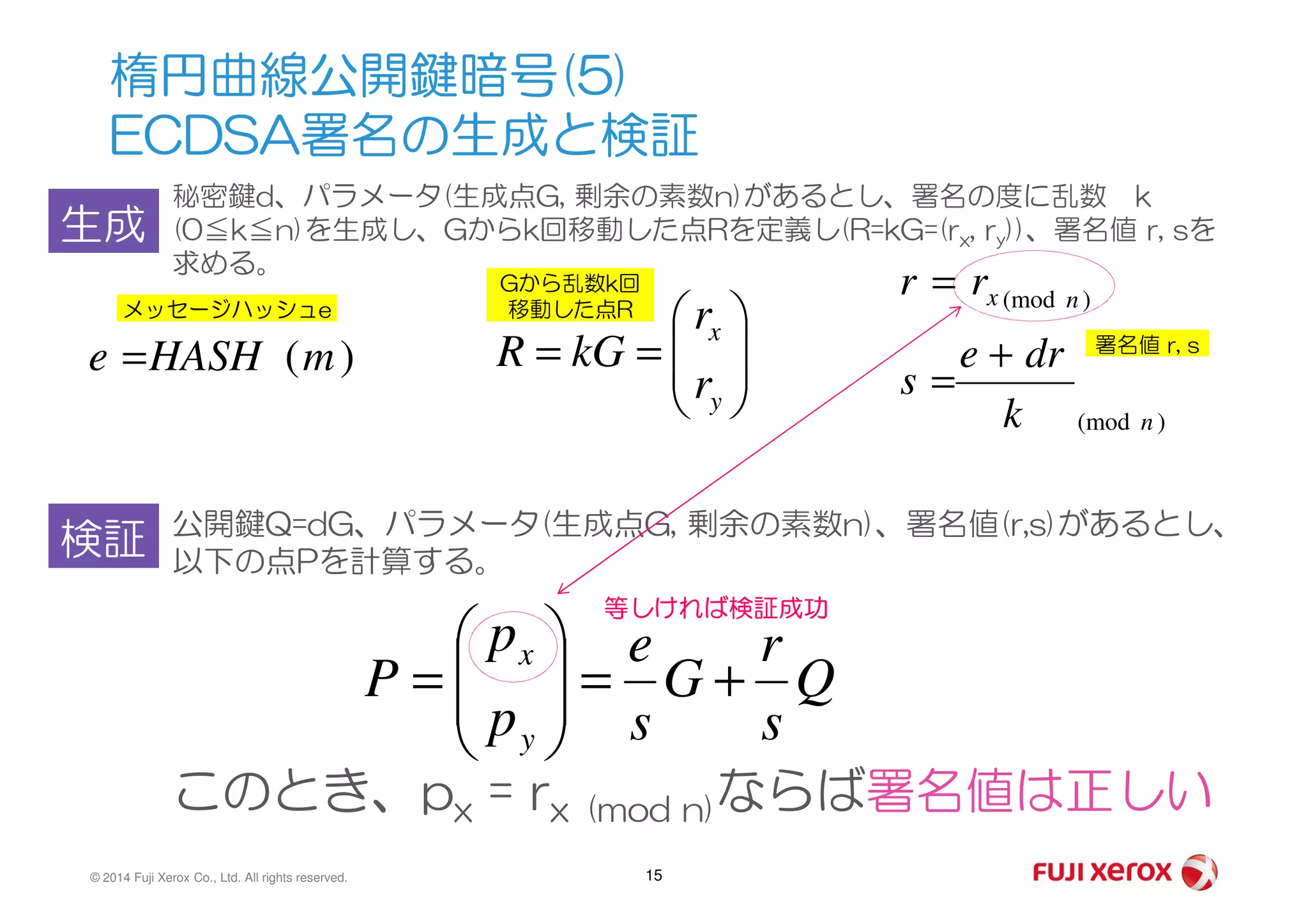 楕円曲線公開鍵暗号(5)
ECDSA署名の生成と検証
秘密鍵d、パラメータ(生成点G, 剰余の素数n)があるとし、署名の度に乱数 k
(0≦k≦n)を生成し、Gからk回移動した点Rを定義し(R=kG=(rx, ry))、署名値 r, sを
求める。
)(mod
)(mod
n
nx
k
dre
s
rr
+
=
=
生成








==
y
x
r
r
kGR)(mHASHe =
メッセージハッシュe
Gから乱数k回
移動した点R
署名値 r, s
© 2014 Fuji Xerox Co., Ltd. All rights reserved. 15
検証 公開鍵Q=dG、パラメータ(生成点G, 剰余の素数n)、署名値(r,s)があるとし、
以下の点Pを計算する。
Q
s
r
G
s
e
p
p
P
y
x
+=







=
このとき、px = rx (mod n)ならば署名値は正しい
等しければ検証成功
 