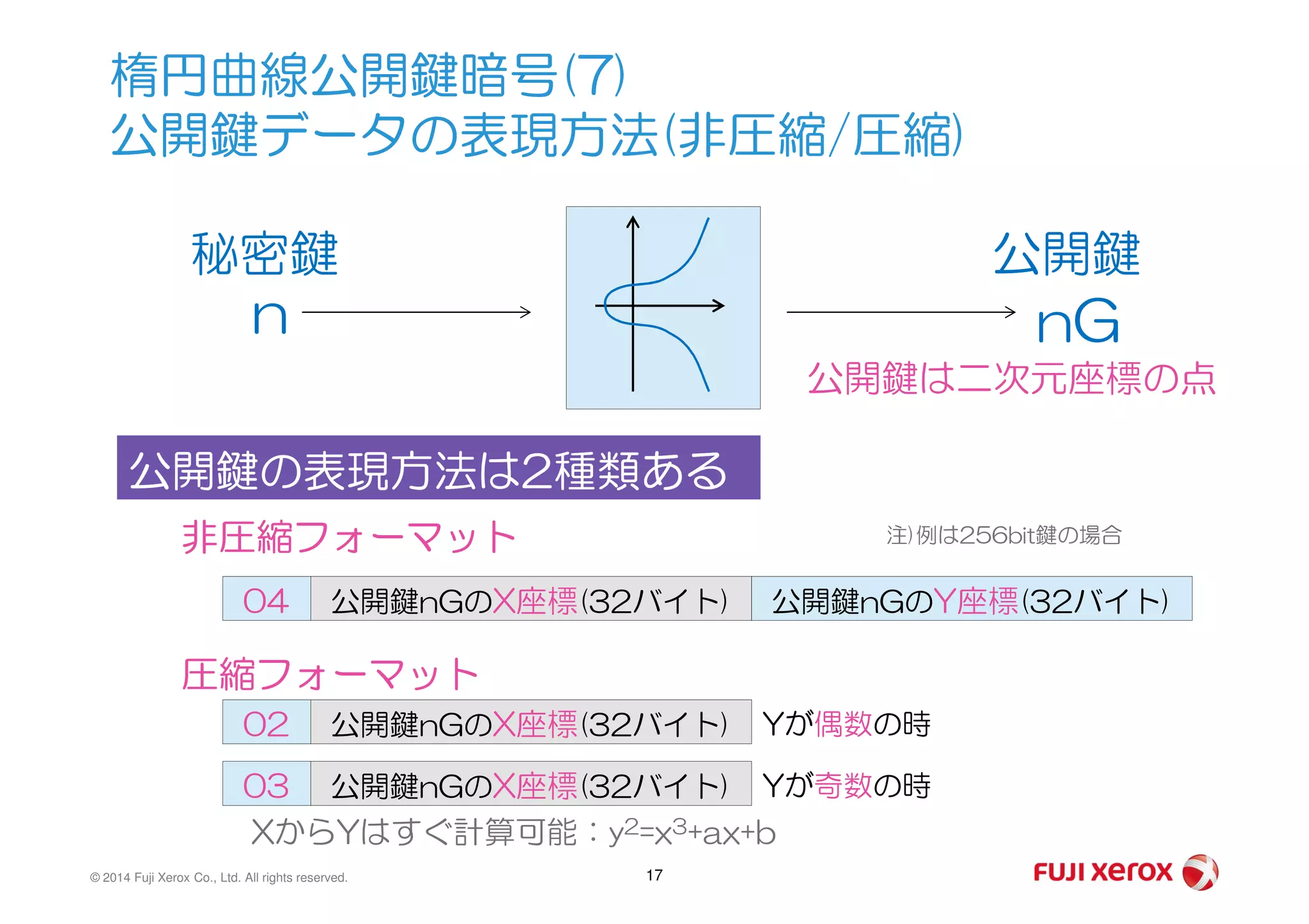 楕円曲線公開鍵暗号(7)
公開鍵データの表現方法(非圧縮/圧縮)
n nG
秘密鍵 公開鍵
公開鍵は二次元座標の点
公開鍵の表現方法は2種類ある
© 2014 Fuji Xerox Co., Ltd. All rights reserved. 17
公開鍵の表現方法は2種類ある
非圧縮フォーマット
04 公開鍵nGのX座標(32バイト) 公開鍵nGのY座標(32バイト)
圧縮フォーマット
02 公開鍵nGのX座標(32バイト)
03 公開鍵nGのX座標(32バイト)
Yが偶数の時
Yが奇数の時
XからYはすぐ計算可能：y2=x3+ax+b
注)例は256bit鍵の場合
 