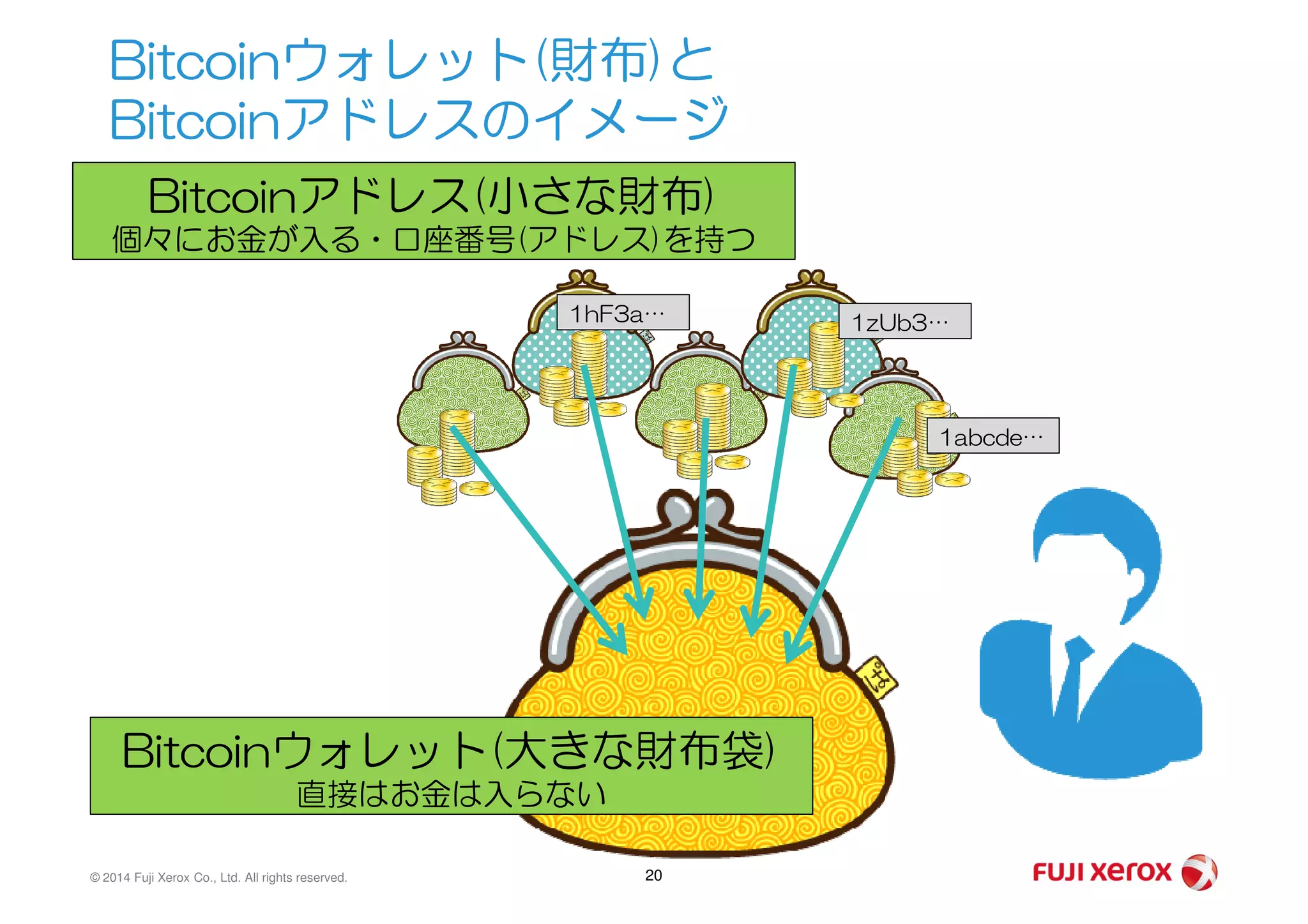 Bitcoinウォレット(財布)と
Bitcoinアドレスのイメージ
Bitcoinアドレス(小さな財布)
個々にお金が入る・口座番号(アドレス)を持つ
1abcde…
1zUb3…1hF3a…
© 2014 Fuji Xerox Co., Ltd. All rights reserved. 20
Bitcoinウォレット(大きな財布袋)
直接はお金は入らない
 