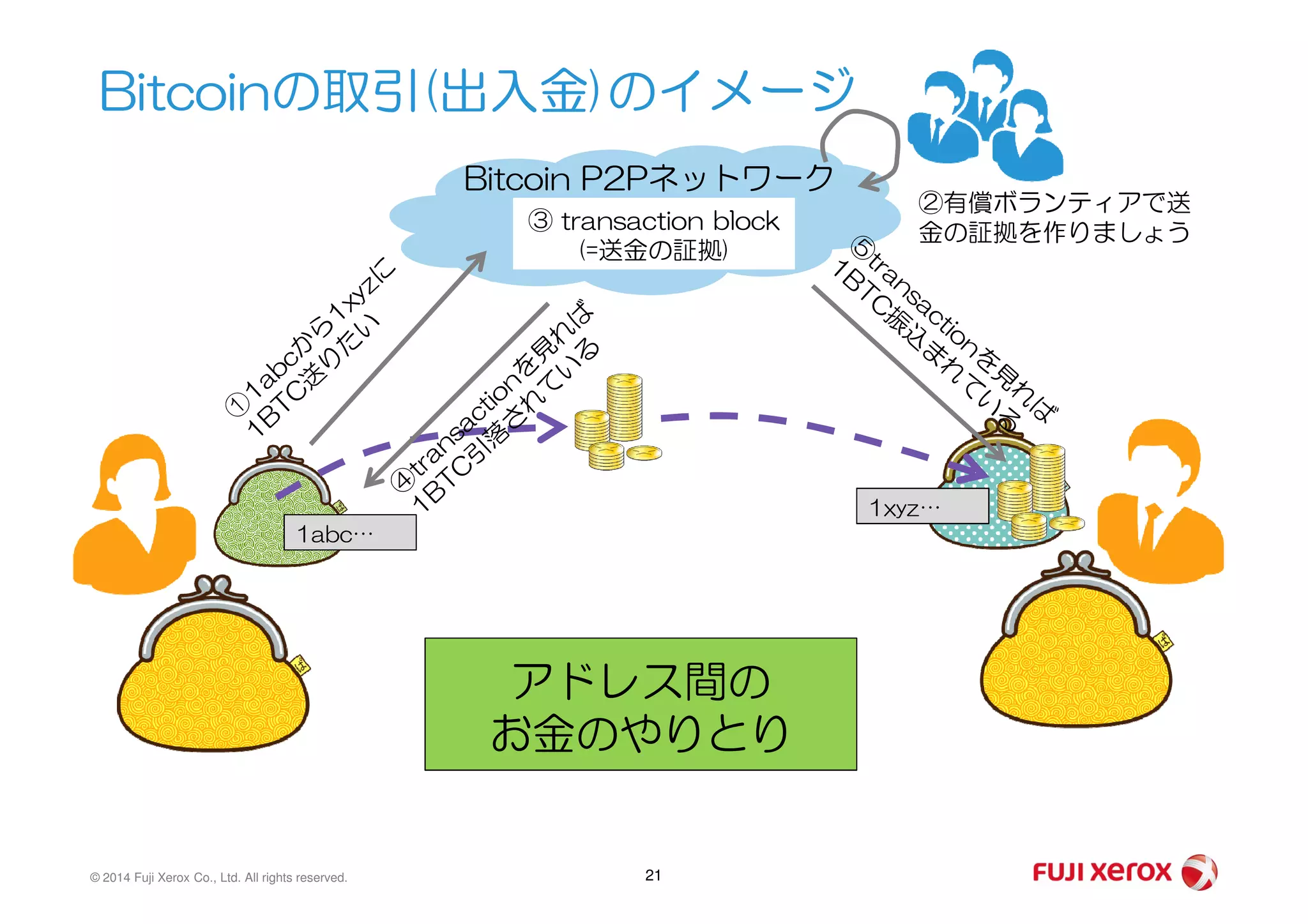 Bitcoinの取引(出入金)のイメージ
Bitcoin P2Pネットワーク
②有償ボランティアで送
金の証拠を作りましょう③ transaction block
(=送金の証拠)
© 2014 Fuji Xerox Co., Ltd. All rights reserved. 21
1abc…
1xyz…
アドレス間の
お金のやりとり
 