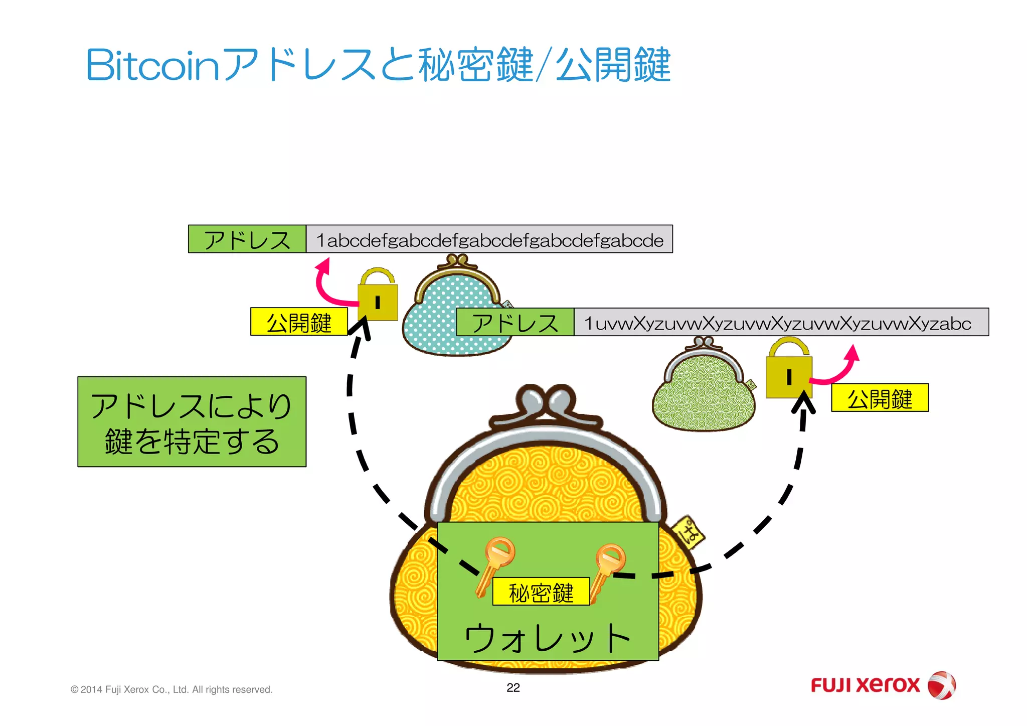 Bitcoinアドレスと秘密鍵/公開鍵
1abcdefgabcdefgabcdefgabcdefgabcdeアドレス
1uvwXyzuvwXyzuvwXyzuvwXyzuvwXyzabcアドレス公開鍵
© 2014 Fuji Xerox Co., Ltd. All rights reserved. 22
ウォレット
アドレスにより
鍵を特定する
秘密鍵
公開鍵
 