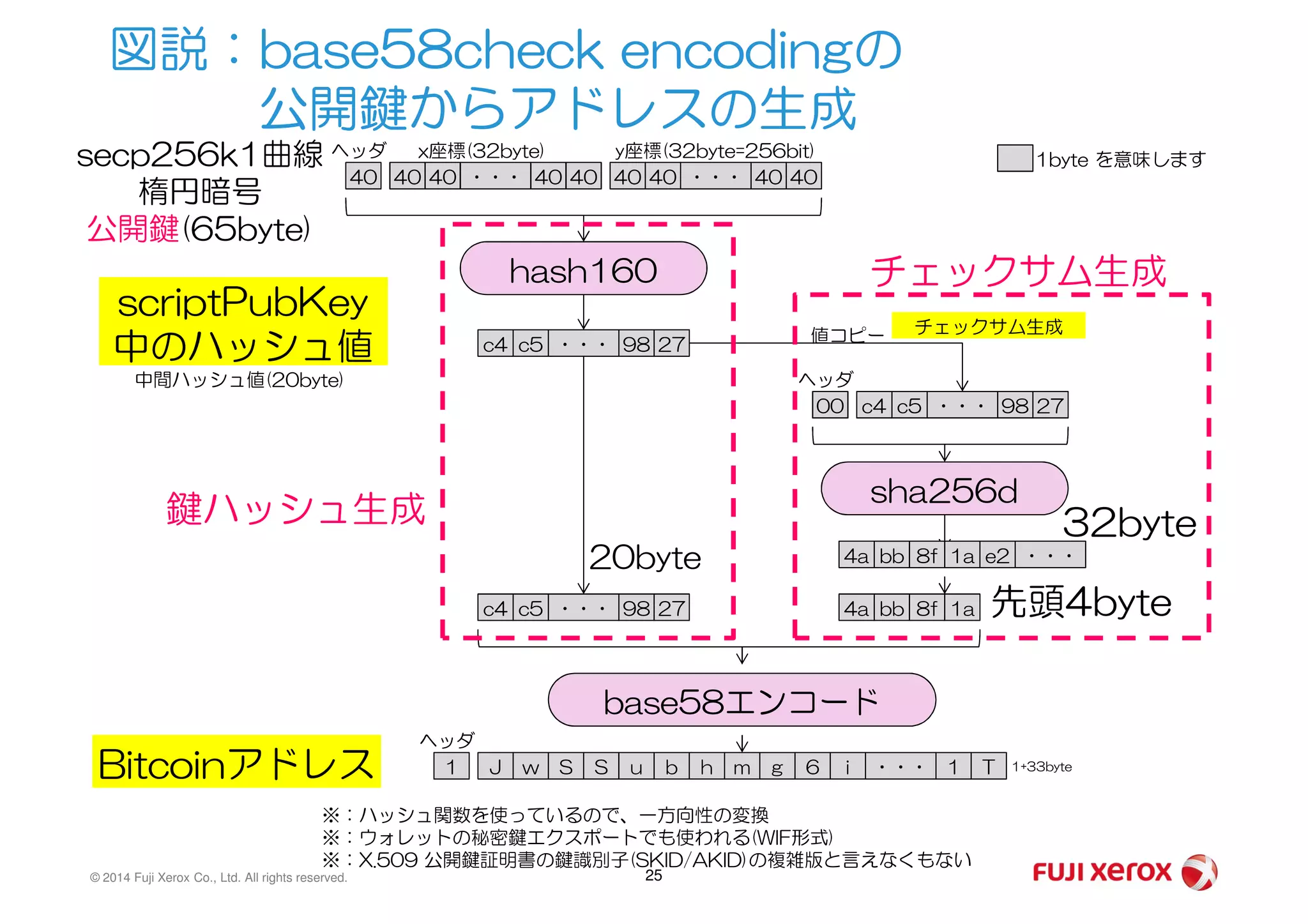 図説：base58check encodingの
公開鍵からアドレスの生成
40 40 40 40・・・ 40 40 40 40・・・ 40
secp256k1曲線
楕円暗号
公開鍵(65byte)
ヘッダ x座標(32byte) y座標(32byte=256bit)
hash160
c4 c5 98・・・ 27
中間ハッシュ値(20byte)
c4 c5 98・・・ 27
値コピー チェックサム生成
00
ヘッダ
1byte を意味します
scriptPubKey
中のハッシュ値
チェックサム生成
© 2014 Fuji Xerox Co., Ltd. All rights reserved. 25
4a bb 8f ・・・1a
4a bb 8f 1ac4 c5 98・・・ 27
base58エンコード
J w 1・・・ TS S u b h m g 6 i1
ヘッダ
20byte
先頭4byte
1+33byte
Bitcoinアドレス
※：ハッシュ関数を使っているので、一方向性の変換
※：ウォレットの秘密鍵エクスポートでも使われる(WIF形式)
※：X.509 公開鍵証明書の鍵識別子(SKID/AKID)の複雑版と言えなくもない
32byte
sha256d
e2
鍵ハッシュ生成
 