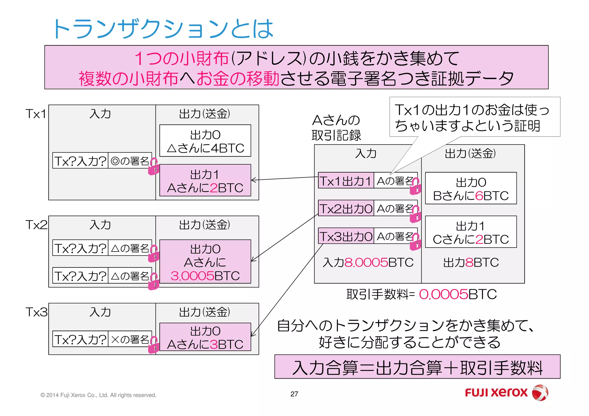 トランザクションとは
出力0
Bさんに6BTC
Aさんの
取引記録
入力 出力(送金)
Aの署名
Aの署名
Tx?入力?
出力0
△さんに4BTC
出力1
Aさんに2BTC
入力 出力(送金)
◎の署名
1つの小財布(アドレス)の小銭をかき集めて
複数の小財布へお金の移動させる電子署名つき証拠データ
Tx1出力1
Tx2出力0
Tx1 Tx1の出力1のお金は使っ
ちゃいますよという証明
© 2014 Fuji Xerox Co., Ltd. All rights reserved. 27
入力合算＝出力合算＋取引手数料
取引手数料= 0.0005BTC
出力1
Cさんに2BTC
入力8.0005BTC 出力8BTC
自分へのトランザクションをかき集めて、
好きに分配することができる
Aの署名
Aの署名
出力0
Aさんに
3.0005BTC
入力 出力(送金)
△の署名
△の署名
出力0
Aさんに3BTC
入力 出力(送金)
×の署名
Tx?入力?
Tx?入力?
Tx?入力?
Tx2出力0
Tx3出力0
Tx2
Tx3
 